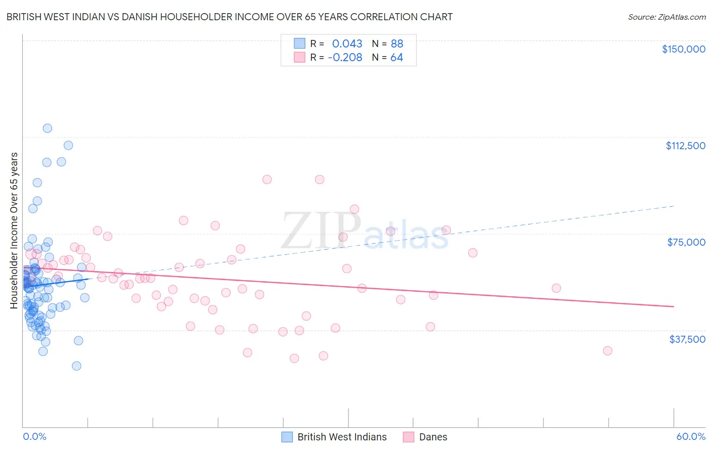 British West Indian vs Danish Householder Income Over 65 years