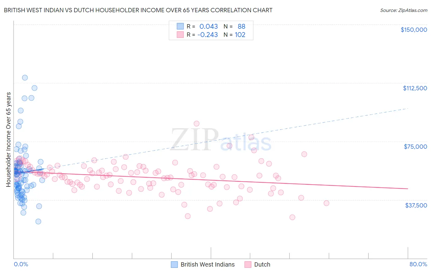British West Indian vs Dutch Householder Income Over 65 years