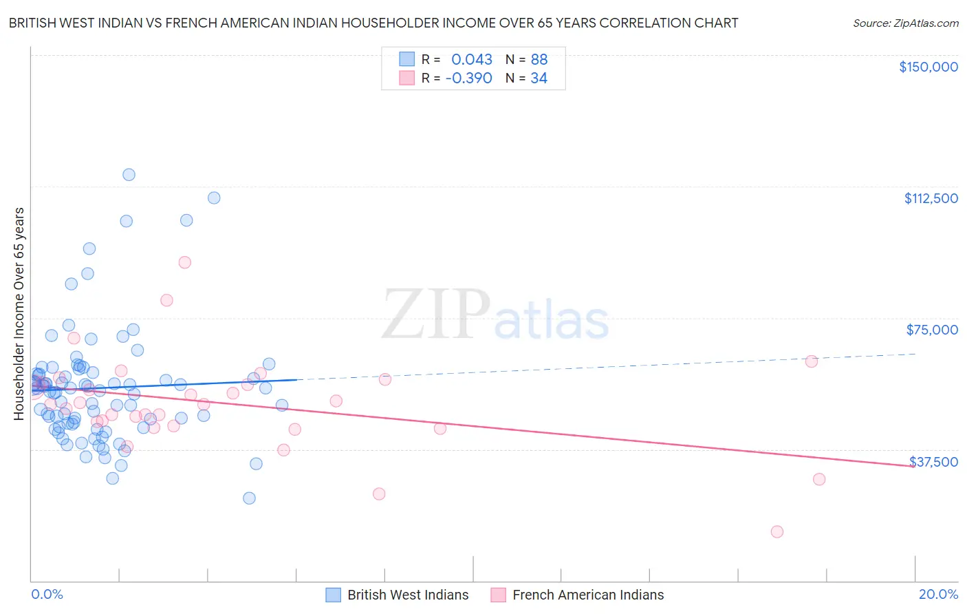 British West Indian vs French American Indian Householder Income Over 65 years