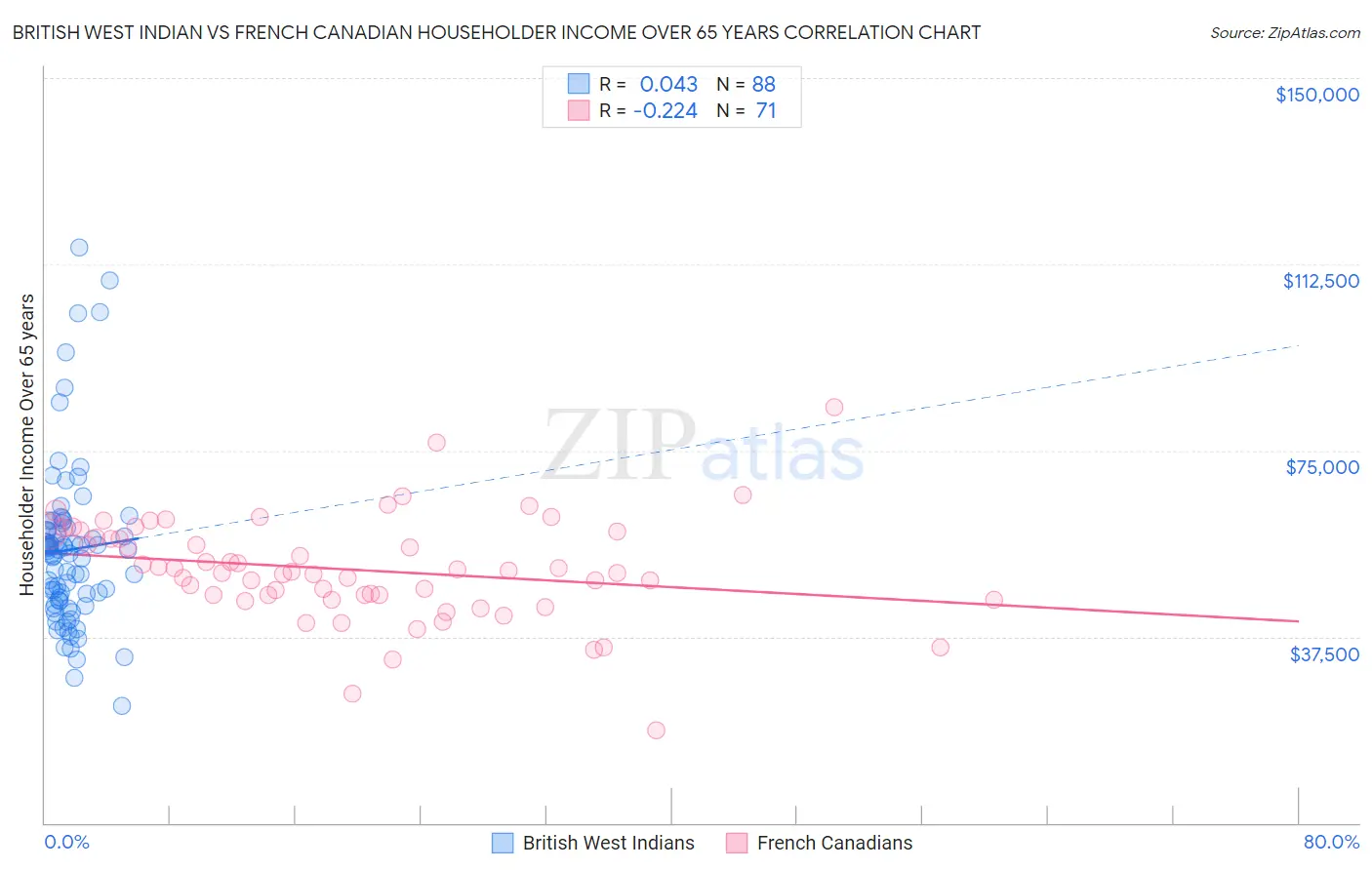 British West Indian vs French Canadian Householder Income Over 65 years