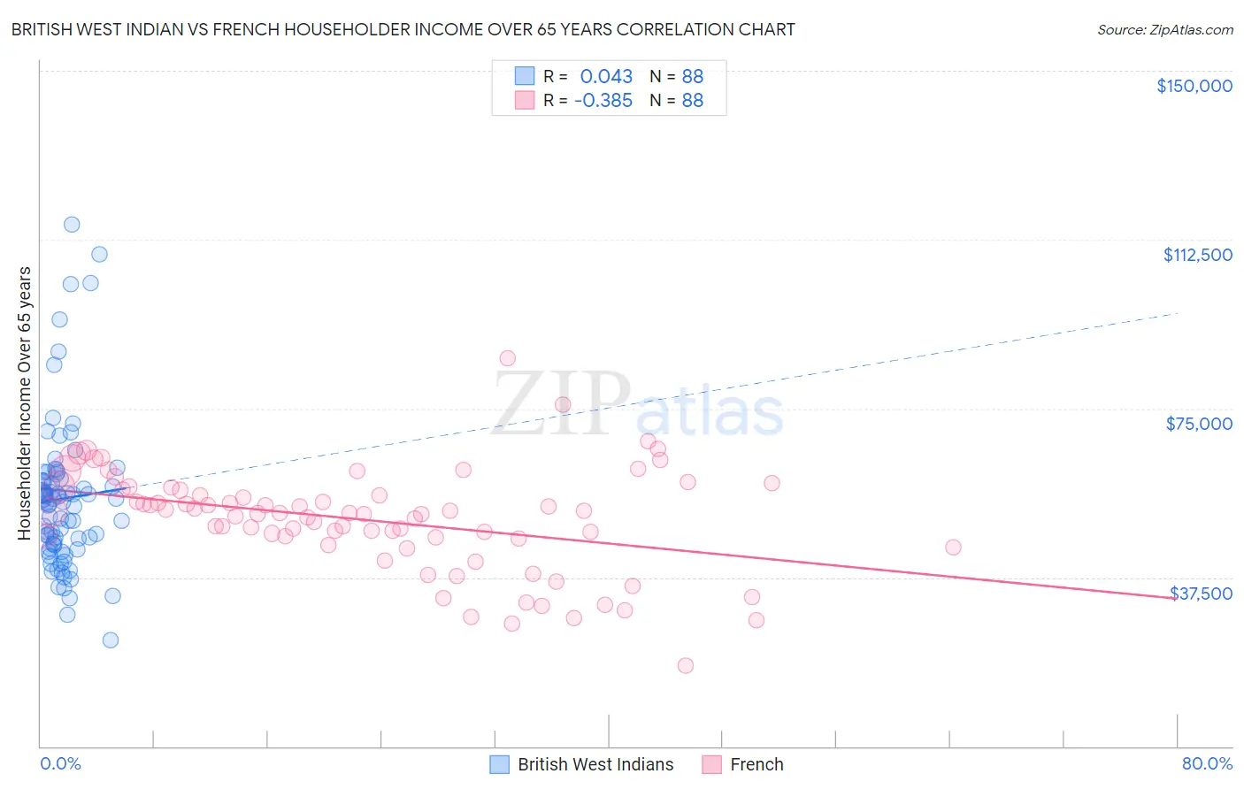 British West Indian vs French Householder Income Over 65 years