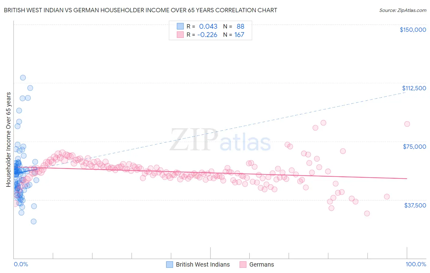 British West Indian vs German Householder Income Over 65 years