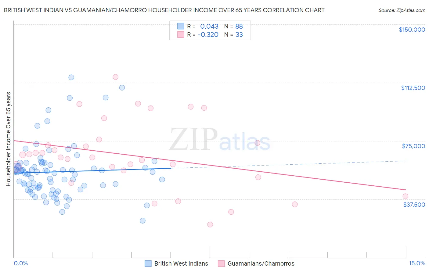 British West Indian vs Guamanian/Chamorro Householder Income Over 65 years