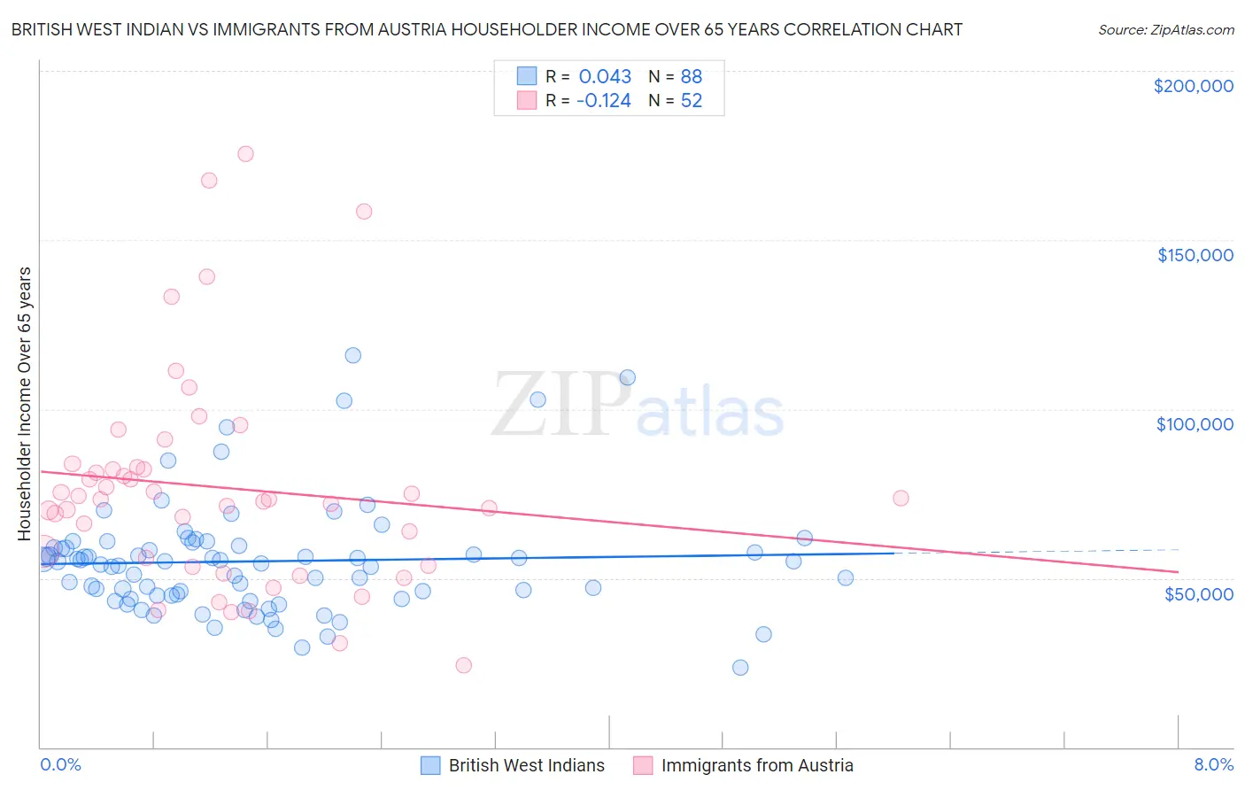 British West Indian vs Immigrants from Austria Householder Income Over 65 years