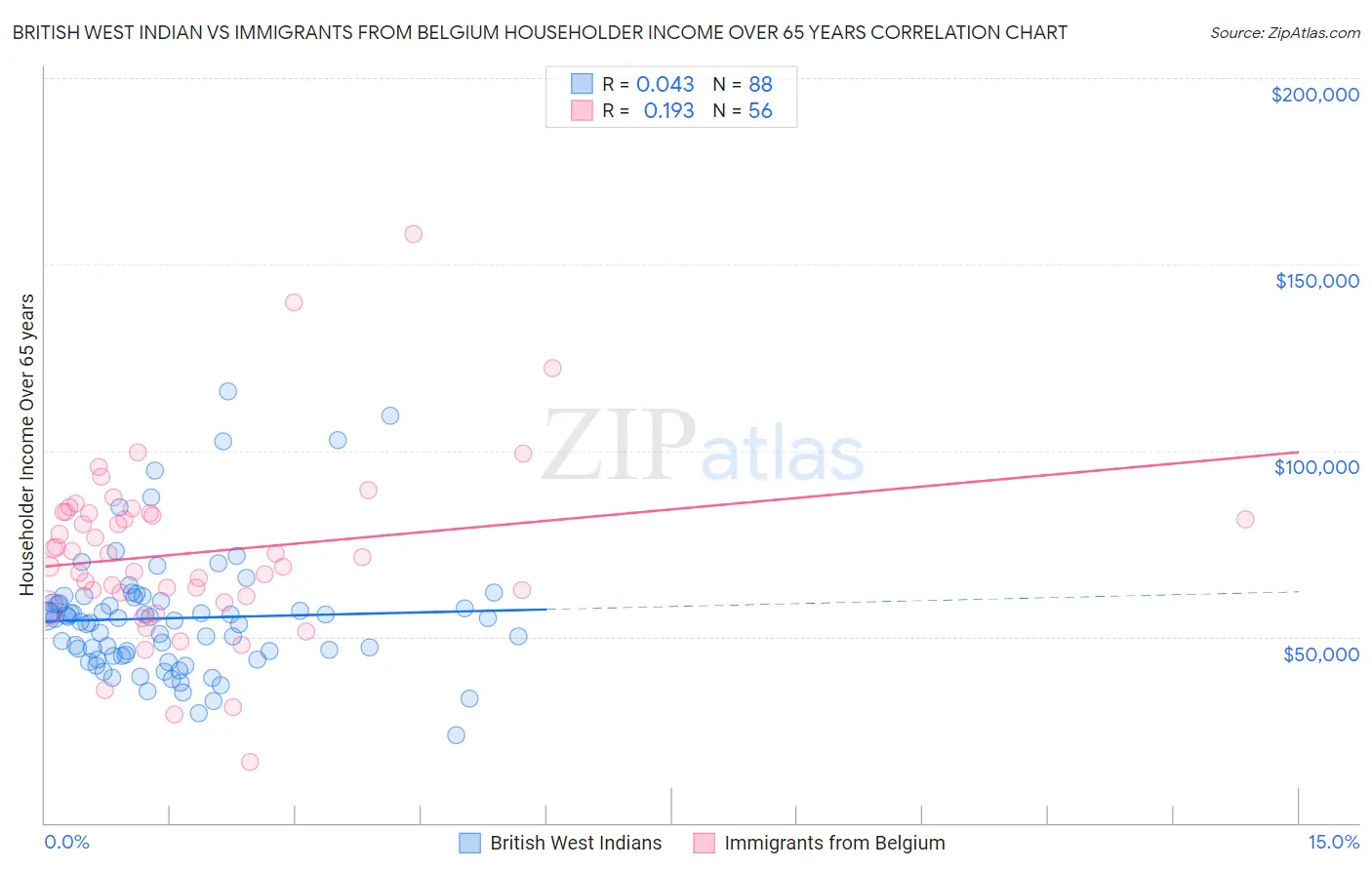 British West Indian vs Immigrants from Belgium Householder Income Over 65 years