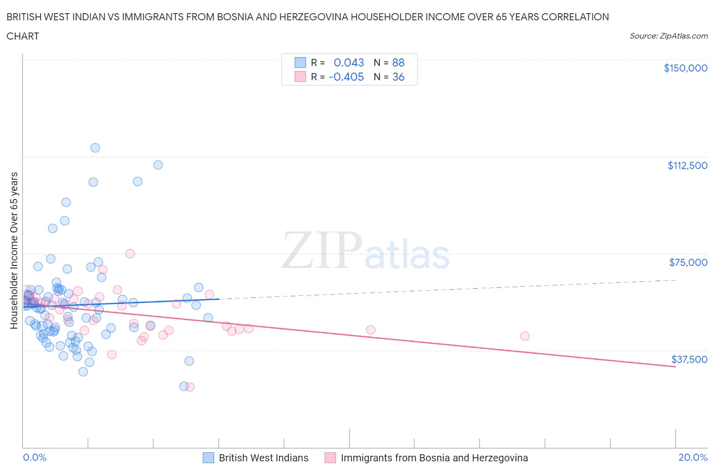 British West Indian vs Immigrants from Bosnia and Herzegovina Householder Income Over 65 years