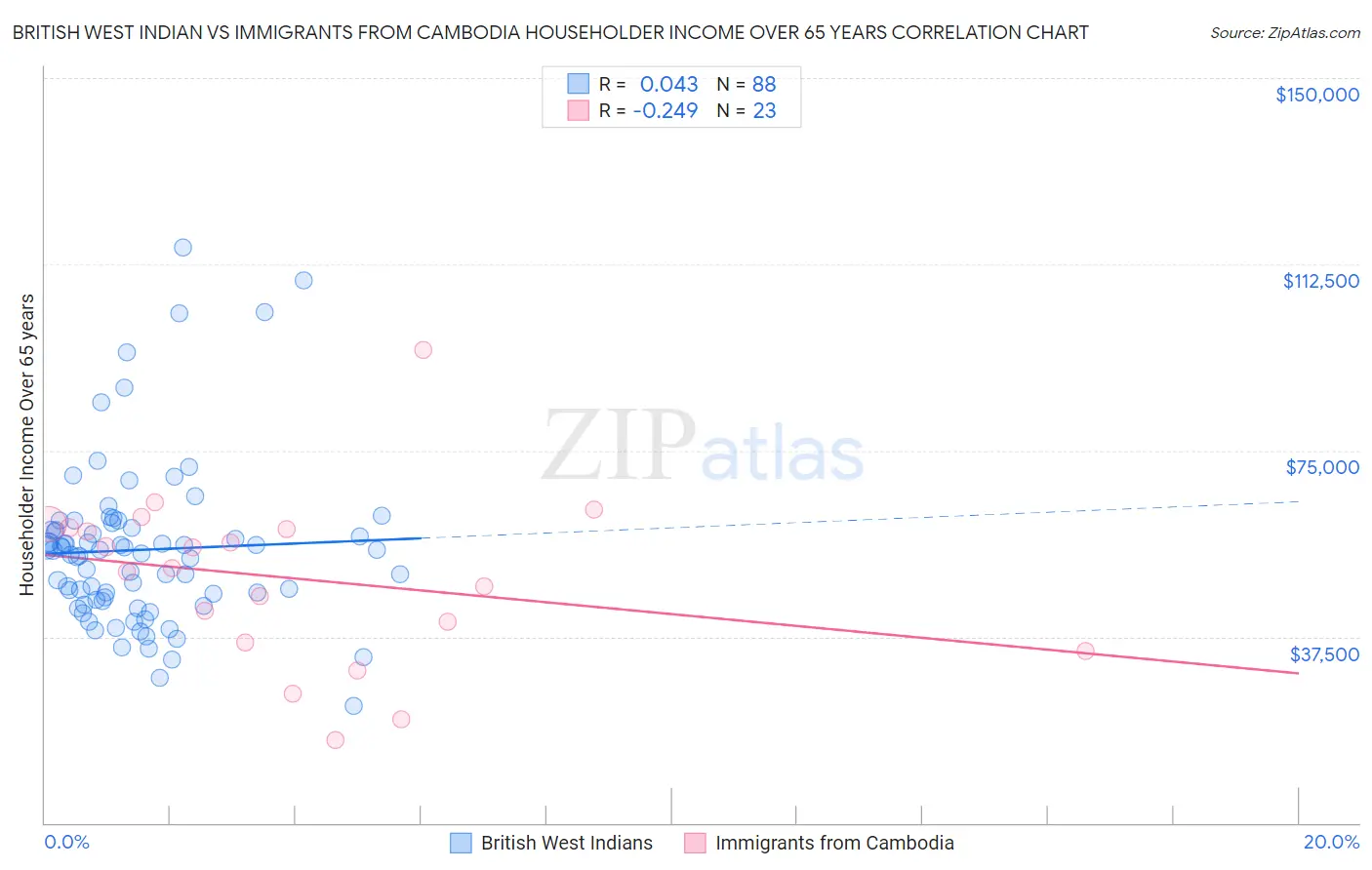 British West Indian vs Immigrants from Cambodia Householder Income Over 65 years