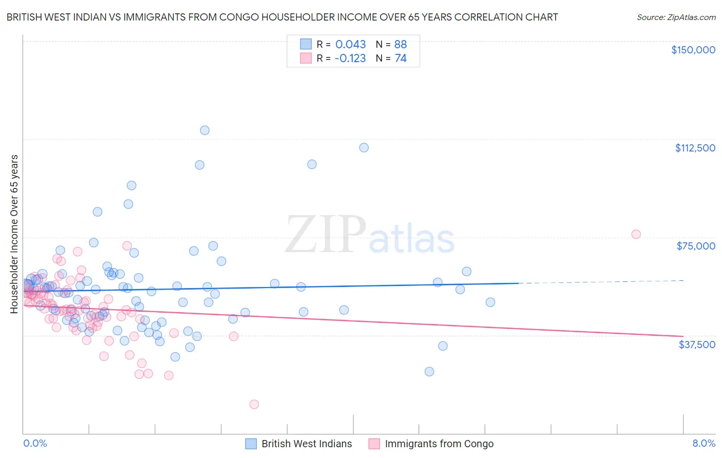 British West Indian vs Immigrants from Congo Householder Income Over 65 years