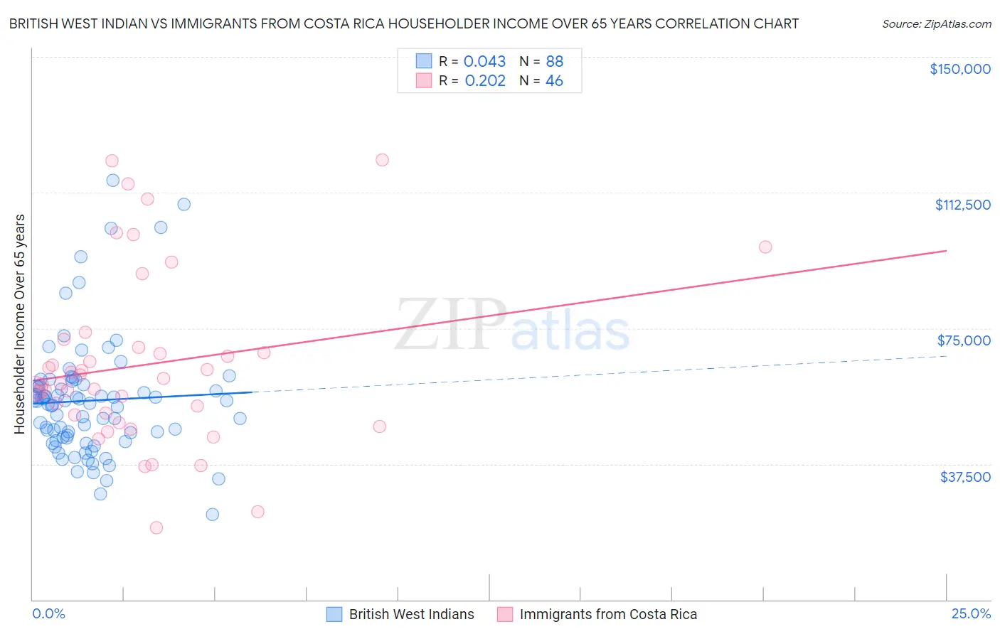 British West Indian vs Immigrants from Costa Rica Householder Income Over 65 years