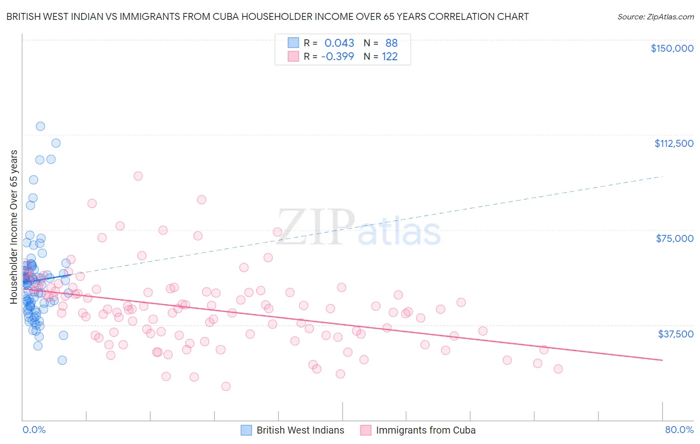 British West Indian vs Immigrants from Cuba Householder Income Over 65 years