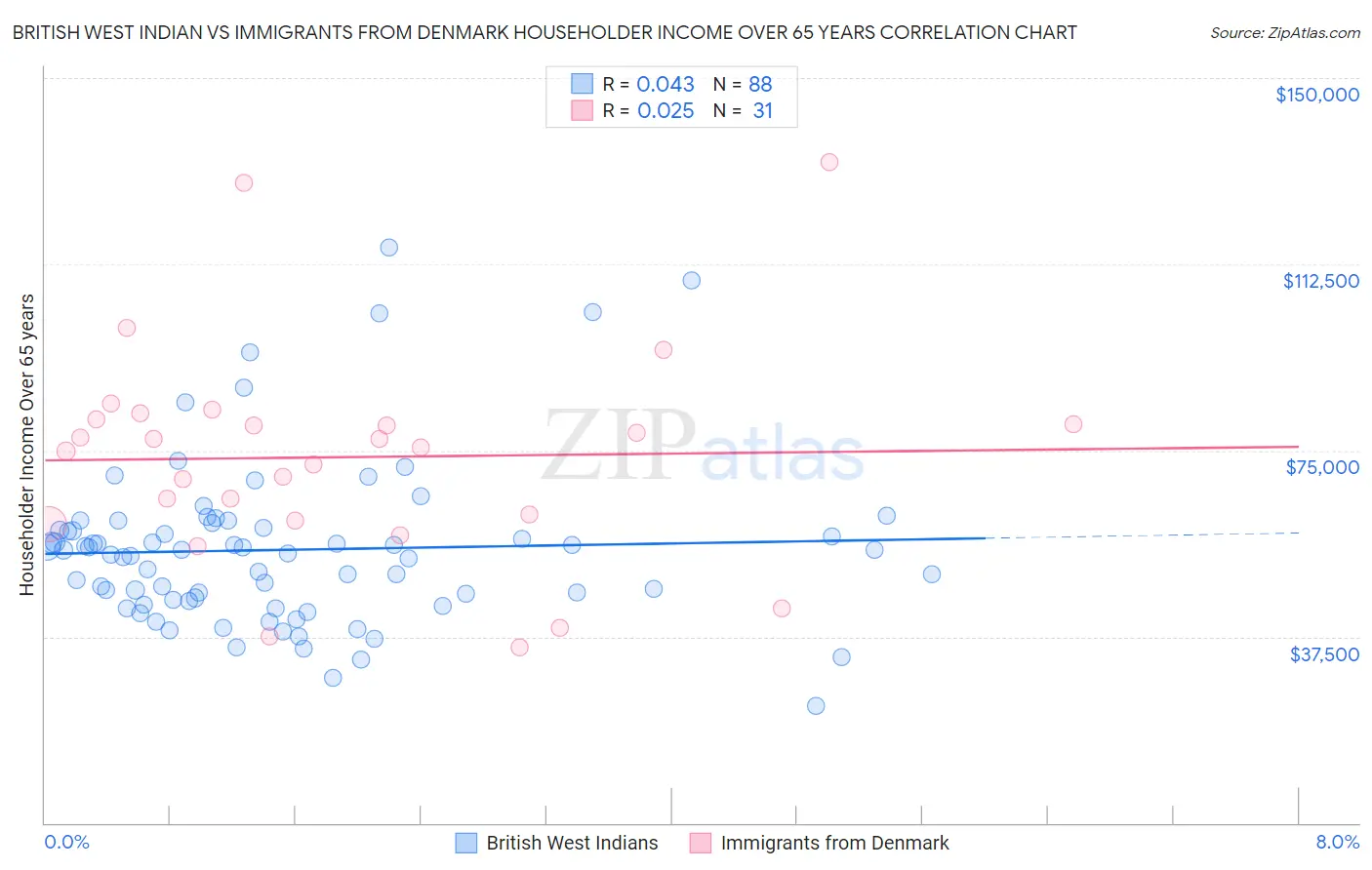British West Indian vs Immigrants from Denmark Householder Income Over 65 years