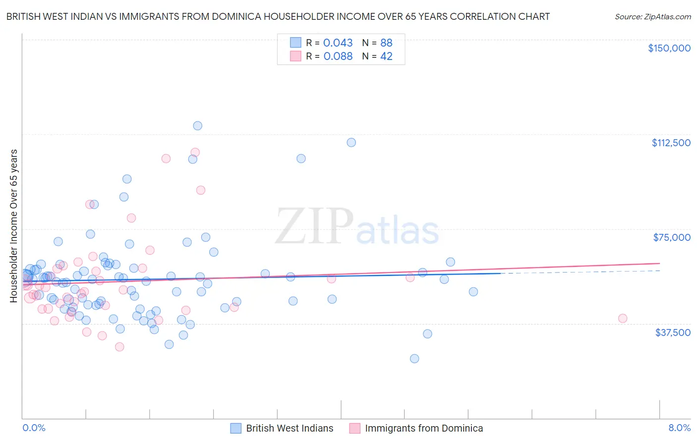 British West Indian vs Immigrants from Dominica Householder Income Over 65 years