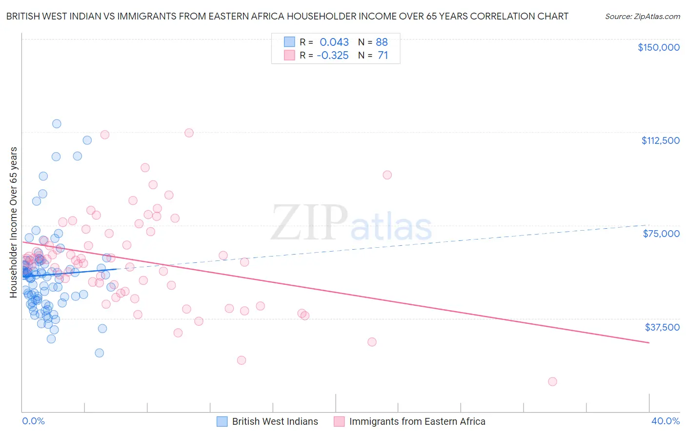 British West Indian vs Immigrants from Eastern Africa Householder Income Over 65 years