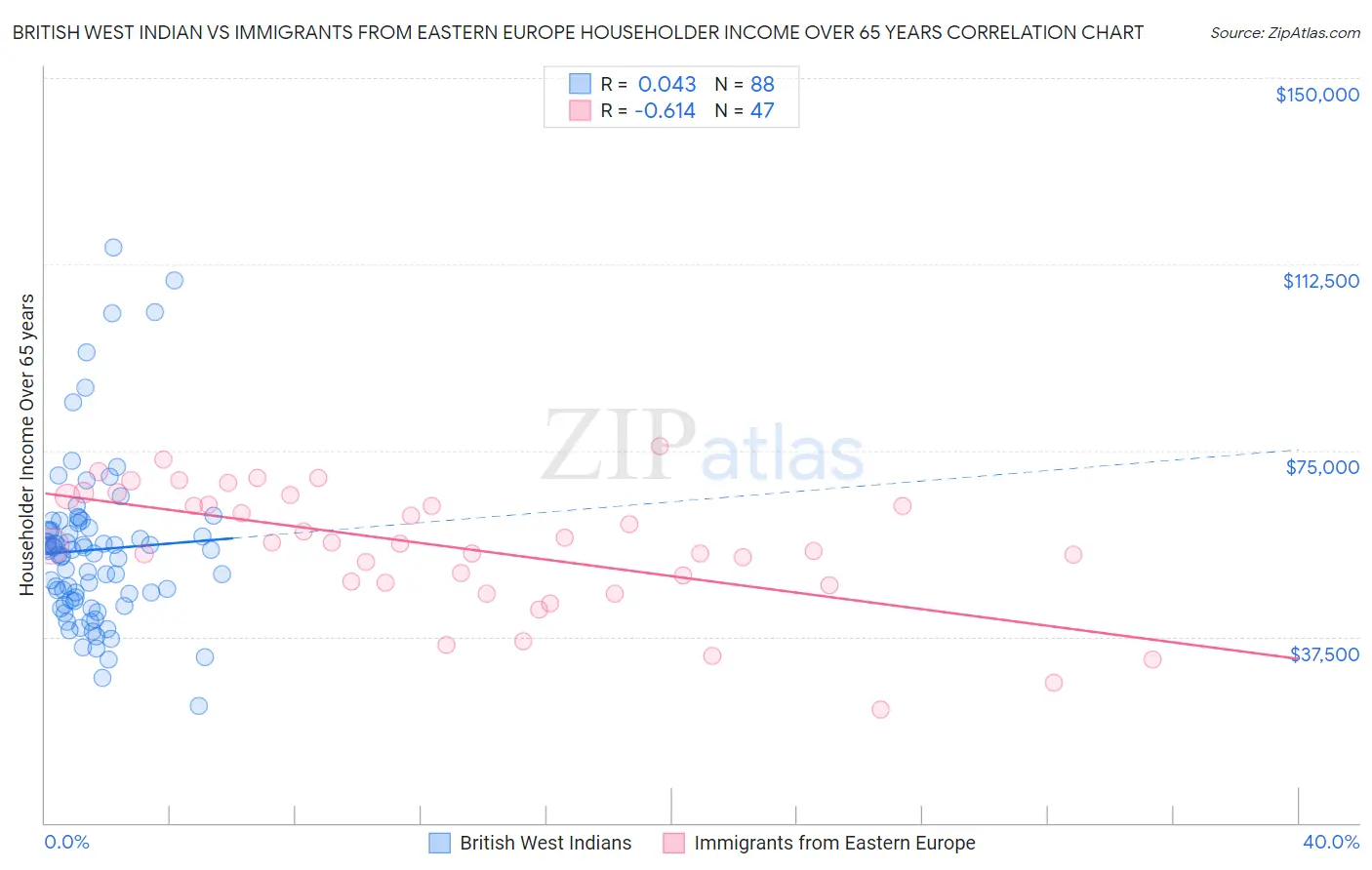 British West Indian vs Immigrants from Eastern Europe Householder Income Over 65 years