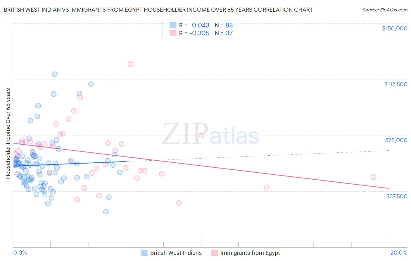 British West Indian vs Immigrants from Egypt Householder Income Over 65 years