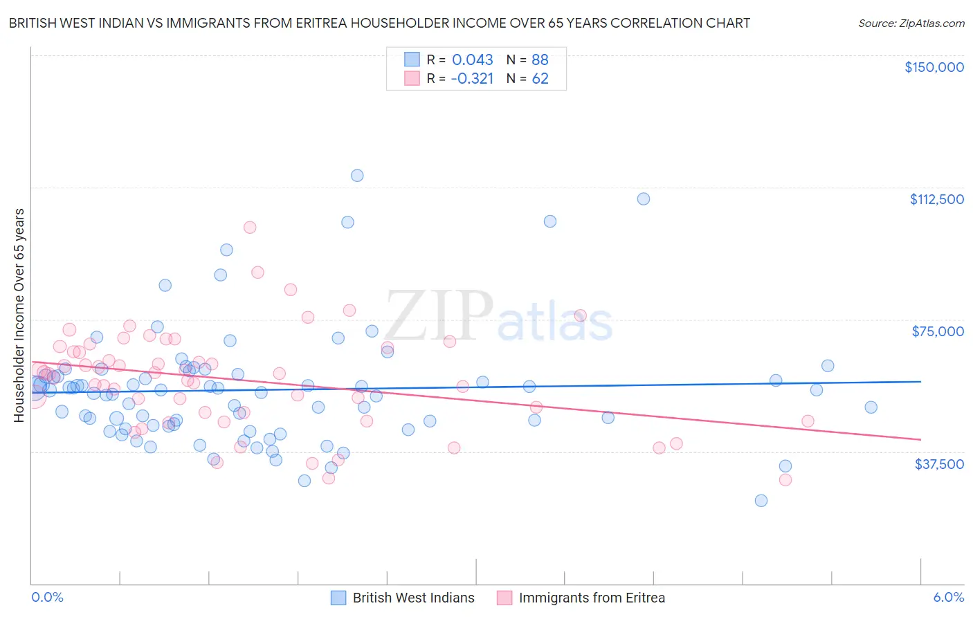 British West Indian vs Immigrants from Eritrea Householder Income Over 65 years
