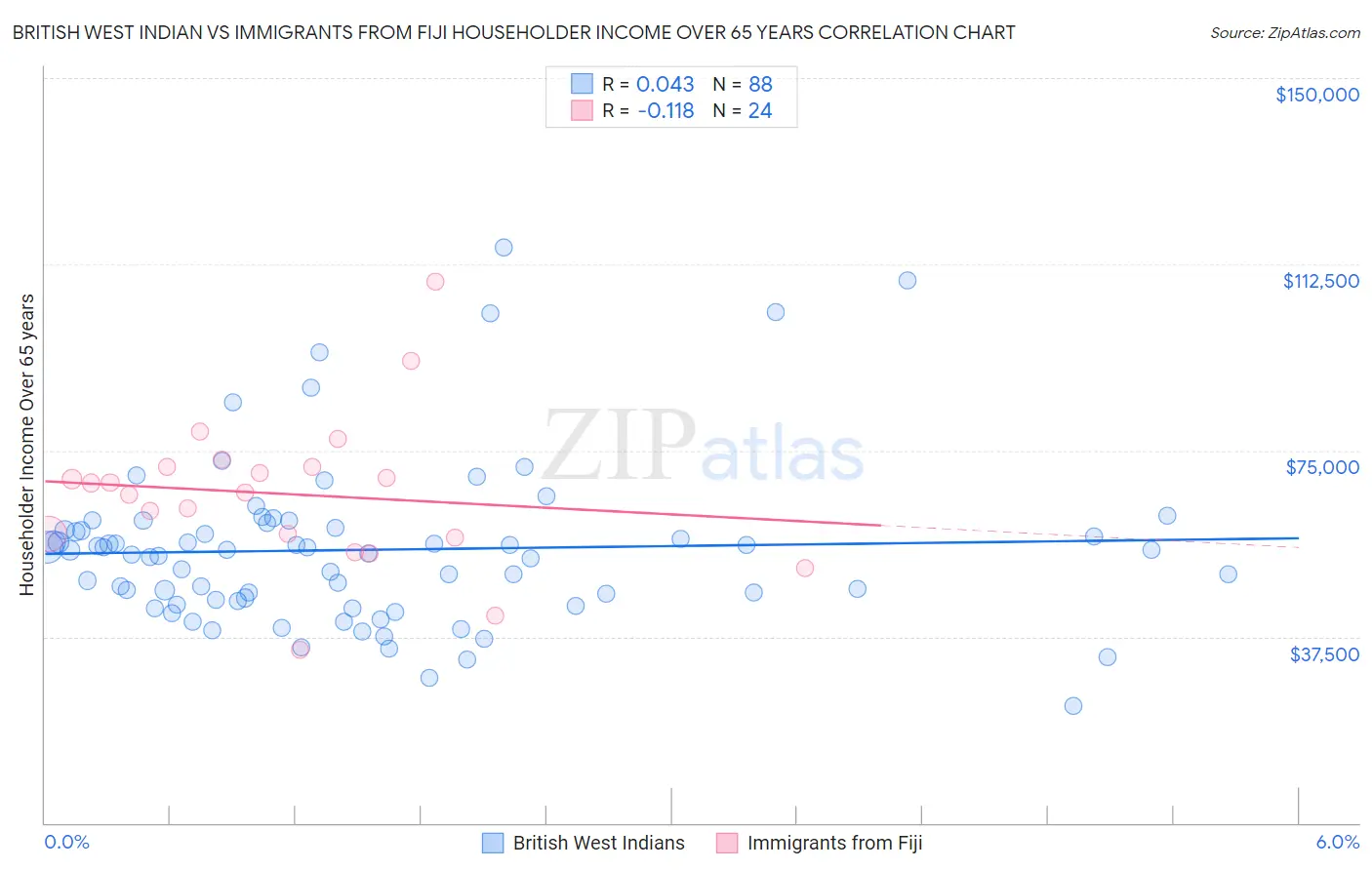 British West Indian vs Immigrants from Fiji Householder Income Over 65 years