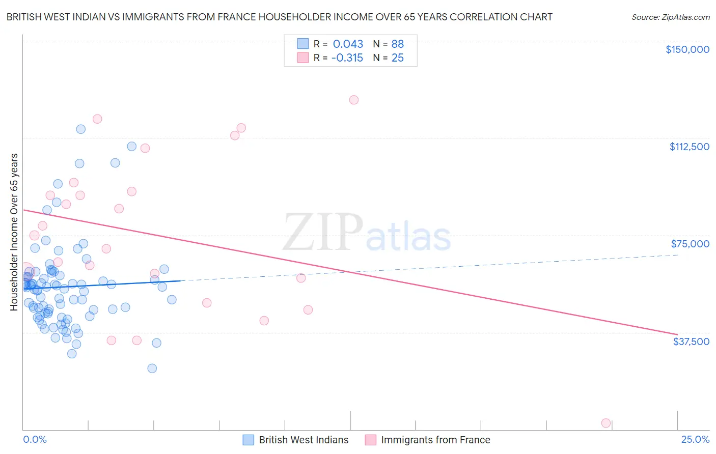 British West Indian vs Immigrants from France Householder Income Over 65 years