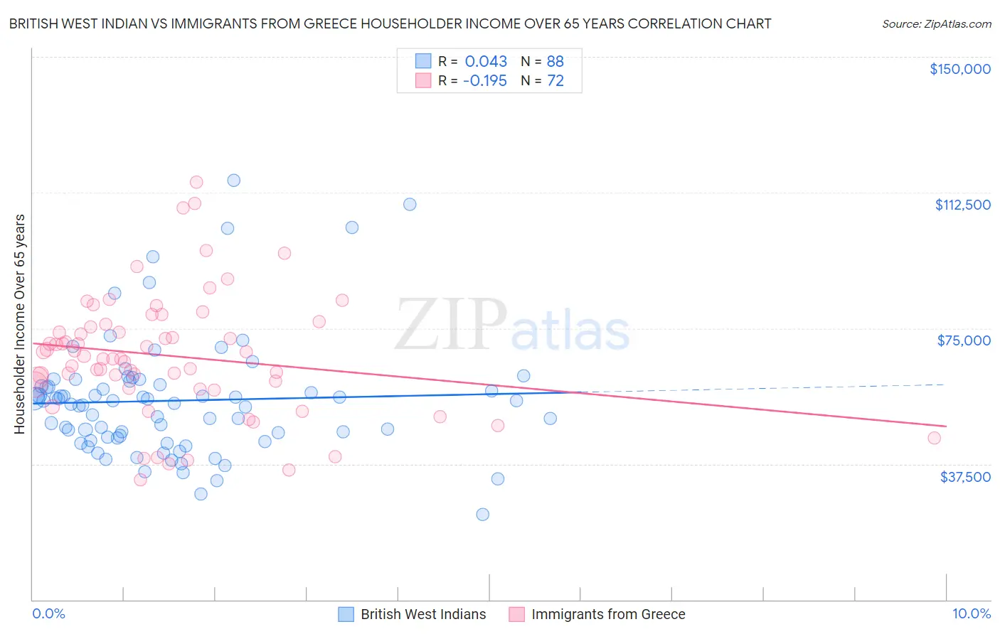 British West Indian vs Immigrants from Greece Householder Income Over 65 years