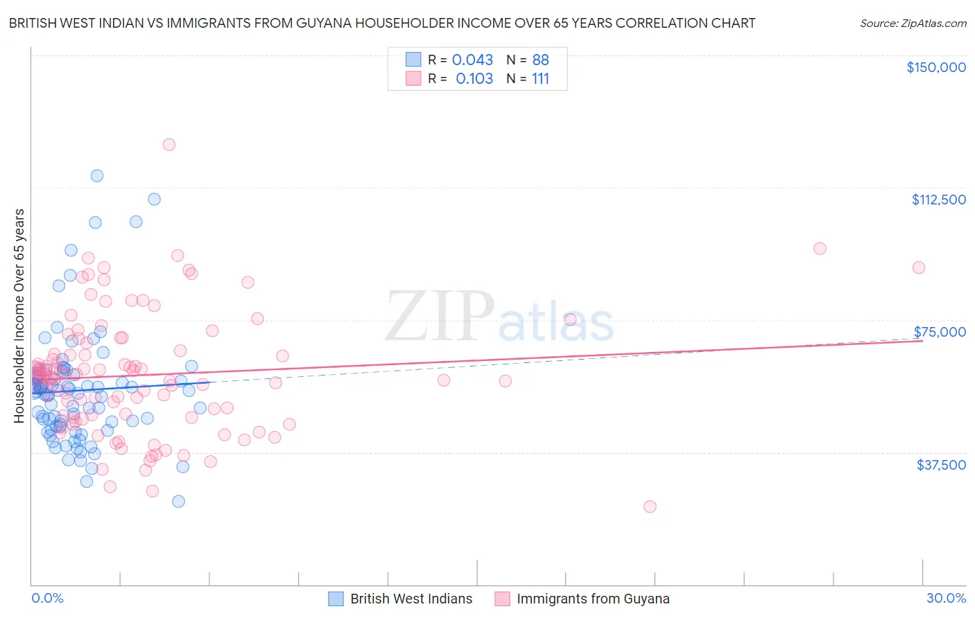 British West Indian vs Immigrants from Guyana Householder Income Over 65 years