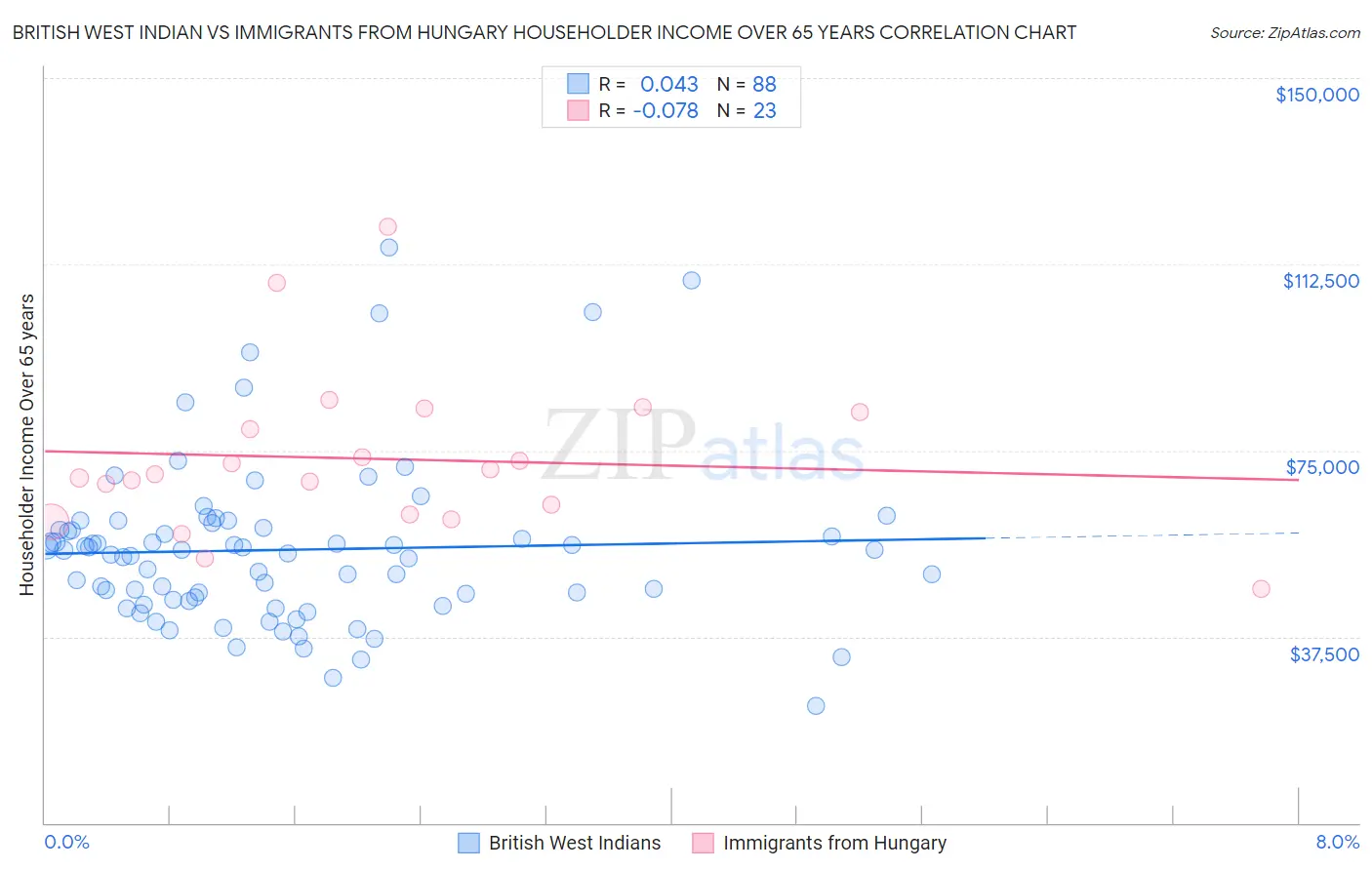 British West Indian vs Immigrants from Hungary Householder Income Over 65 years
