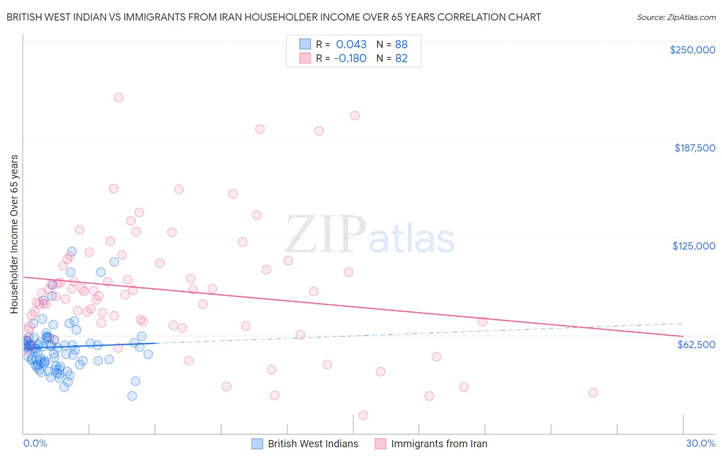 British West Indian vs Immigrants from Iran Householder Income Over 65 years