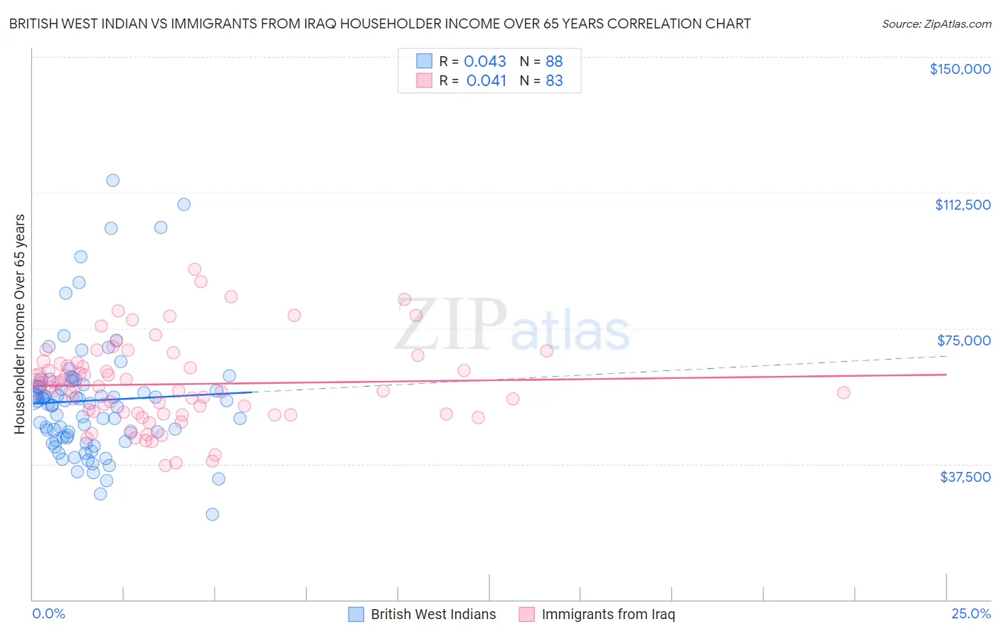 British West Indian vs Immigrants from Iraq Householder Income Over 65 years