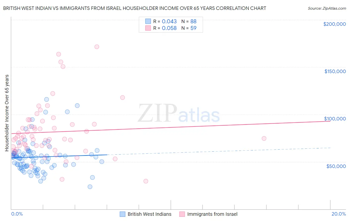 British West Indian vs Immigrants from Israel Householder Income Over 65 years