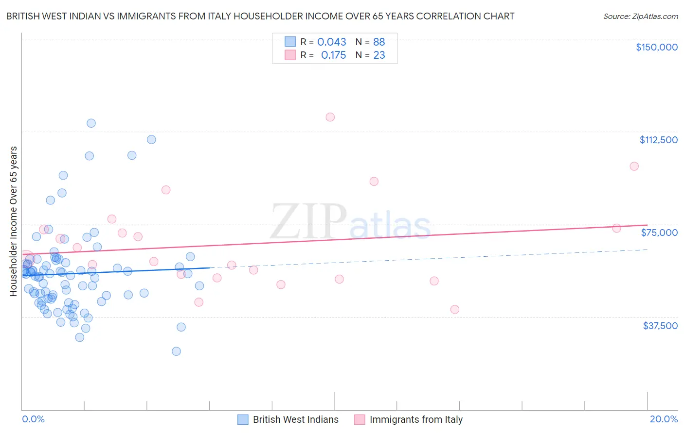 British West Indian vs Immigrants from Italy Householder Income Over 65 years