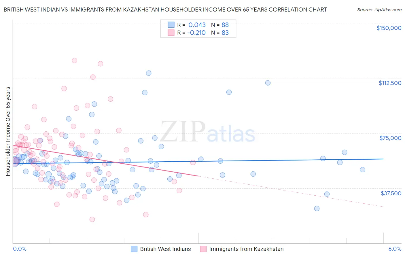 British West Indian vs Immigrants from Kazakhstan Householder Income Over 65 years