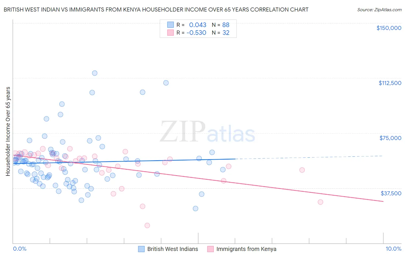British West Indian vs Immigrants from Kenya Householder Income Over 65 years