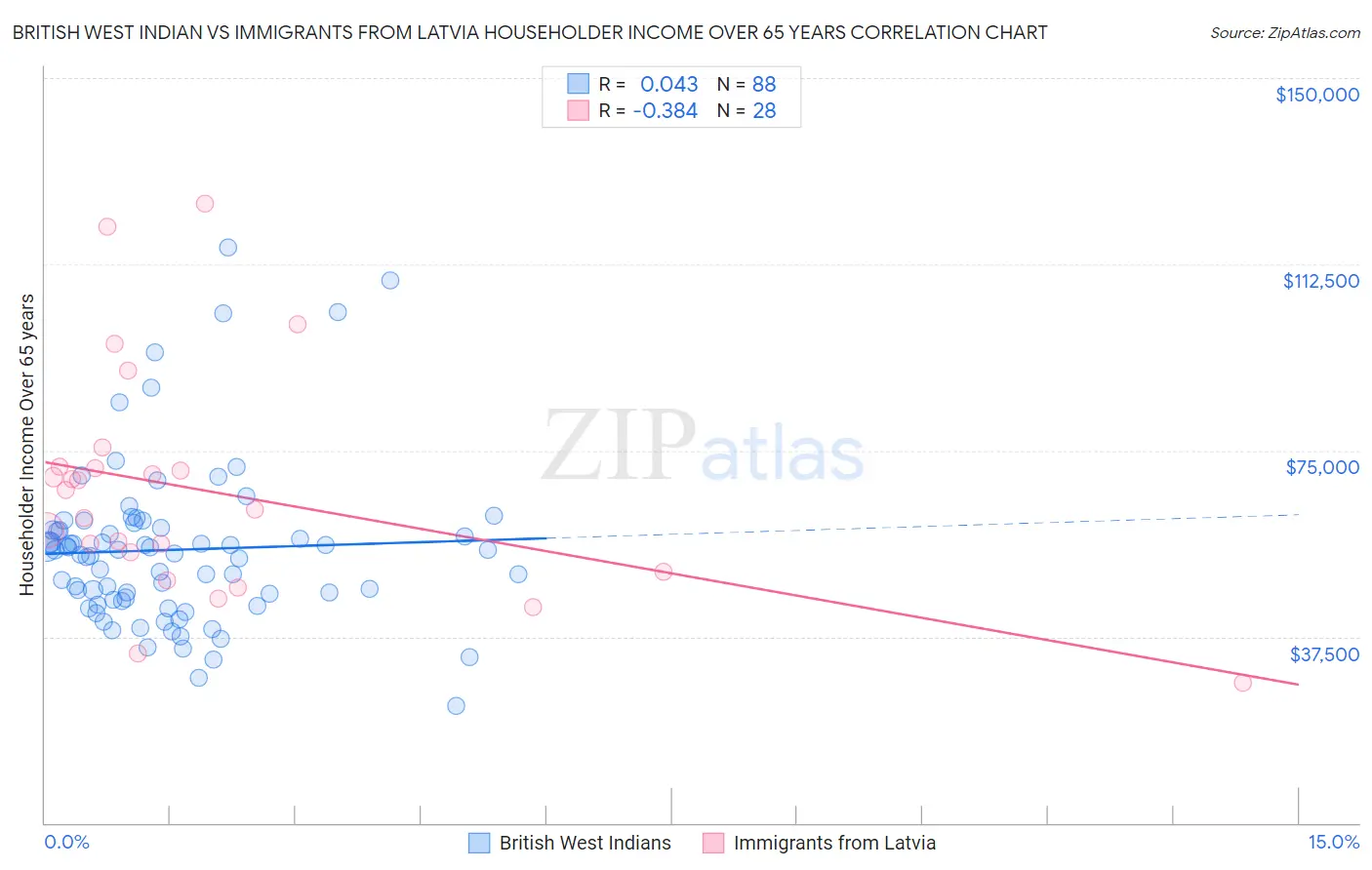 British West Indian vs Immigrants from Latvia Householder Income Over 65 years