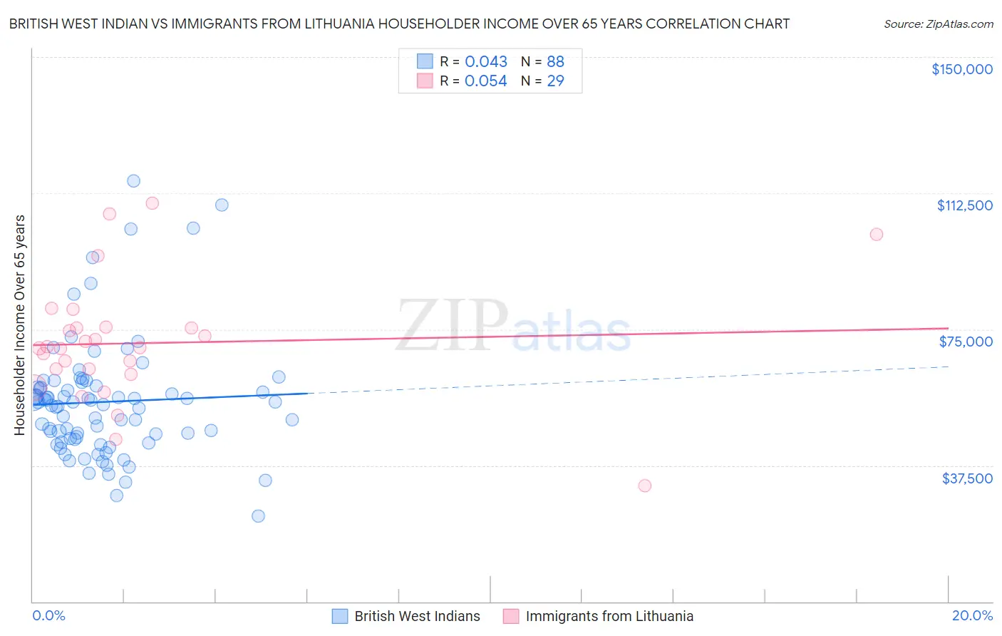 British West Indian vs Immigrants from Lithuania Householder Income Over 65 years