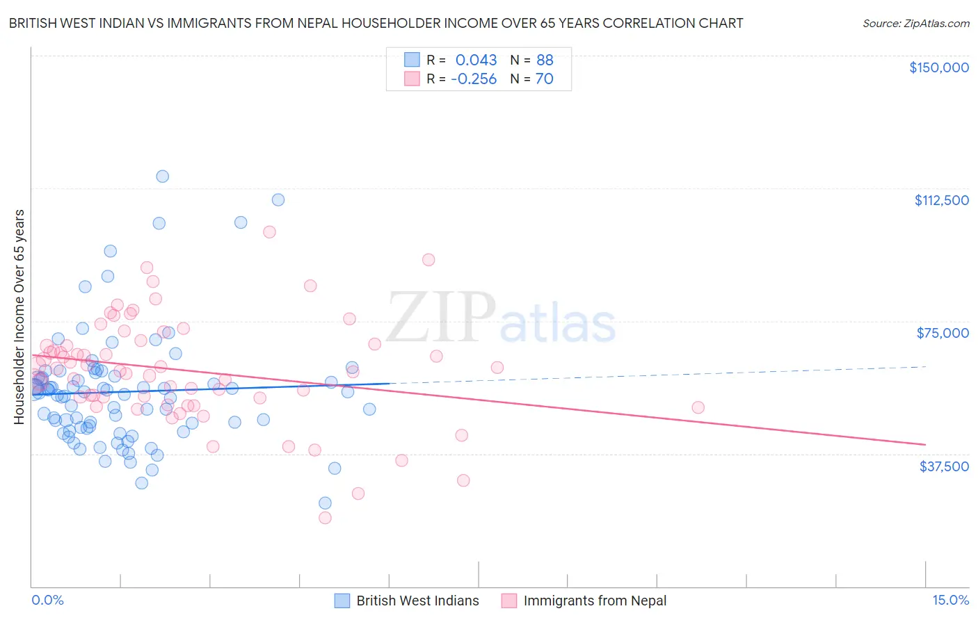 British West Indian vs Immigrants from Nepal Householder Income Over 65 years