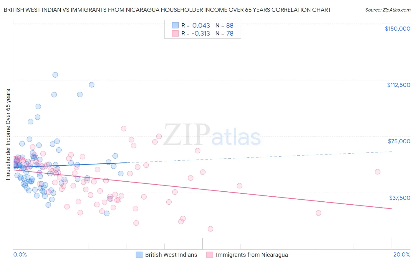 British West Indian vs Immigrants from Nicaragua Householder Income Over 65 years