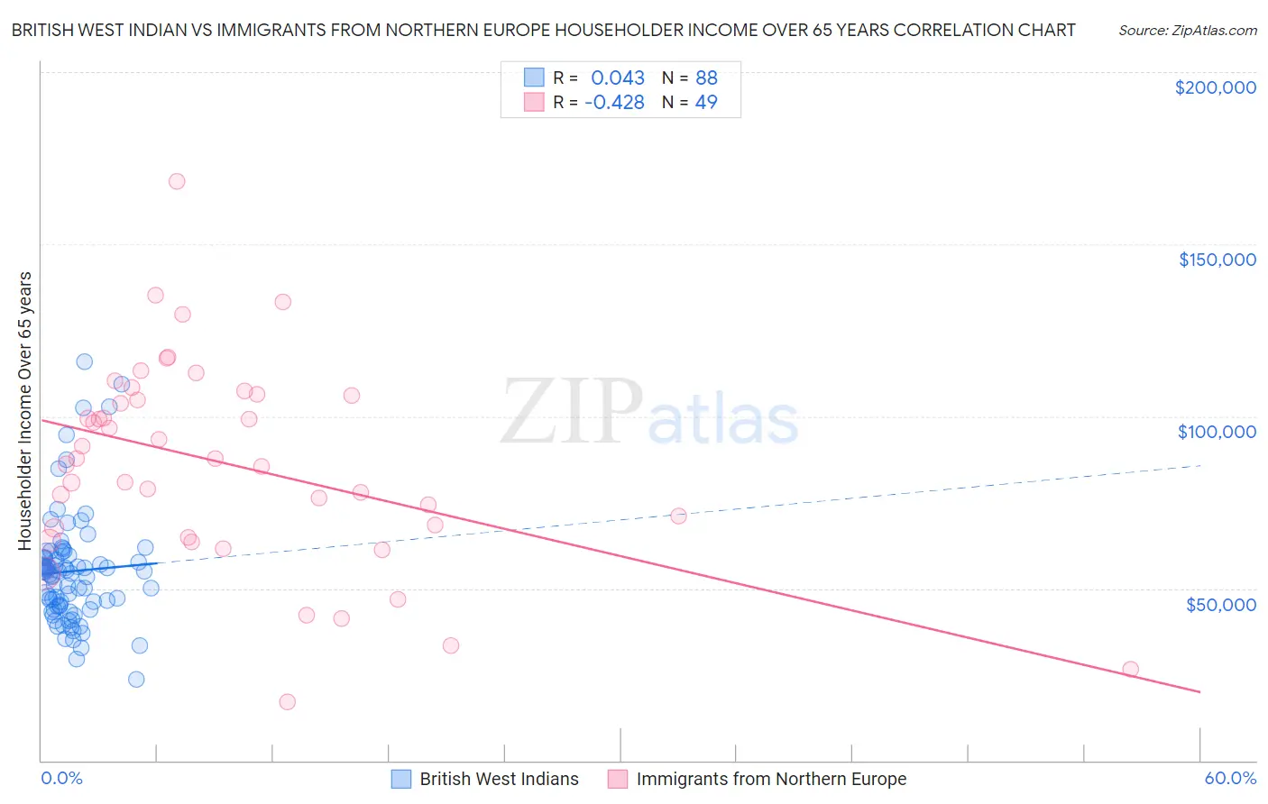 British West Indian vs Immigrants from Northern Europe Householder Income Over 65 years