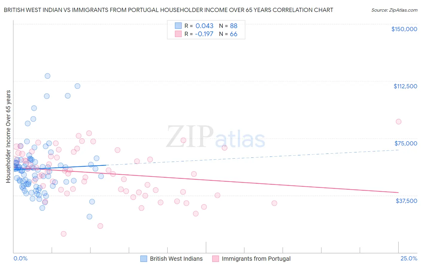 British West Indian vs Immigrants from Portugal Householder Income Over 65 years