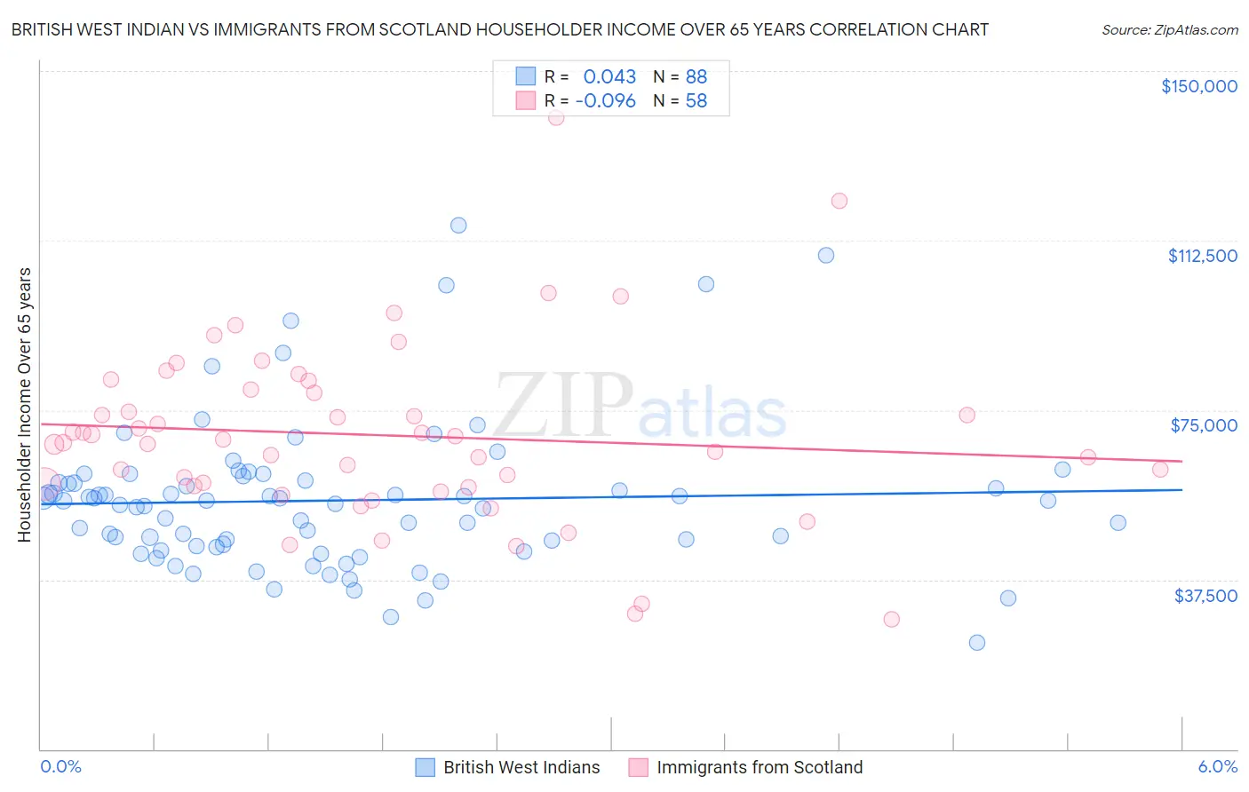 British West Indian vs Immigrants from Scotland Householder Income Over 65 years