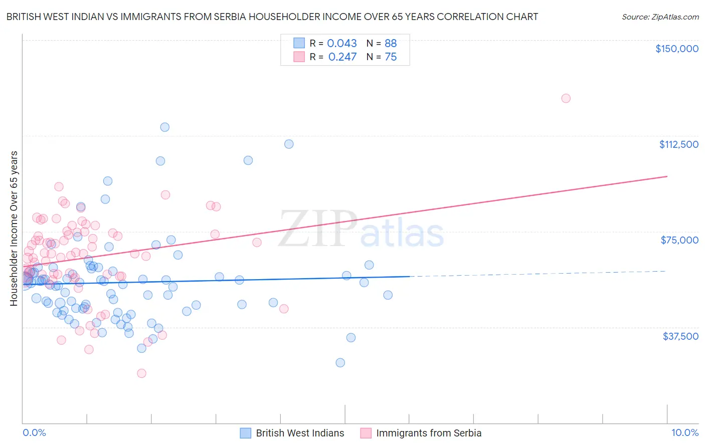 British West Indian vs Immigrants from Serbia Householder Income Over 65 years