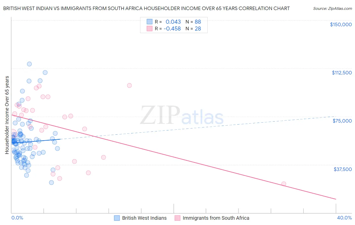 British West Indian vs Immigrants from South Africa Householder Income Over 65 years