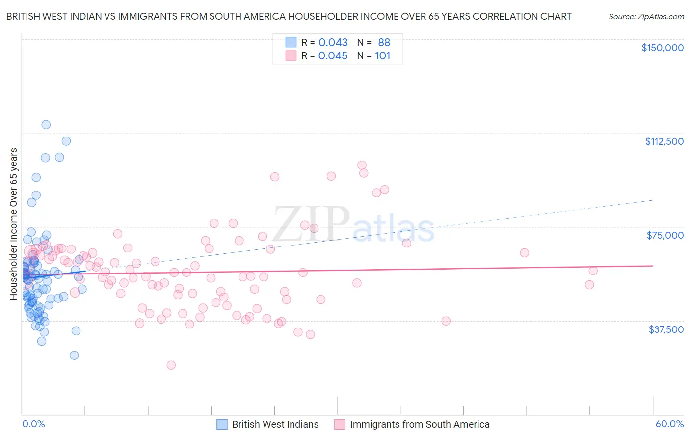 British West Indian vs Immigrants from South America Householder Income Over 65 years