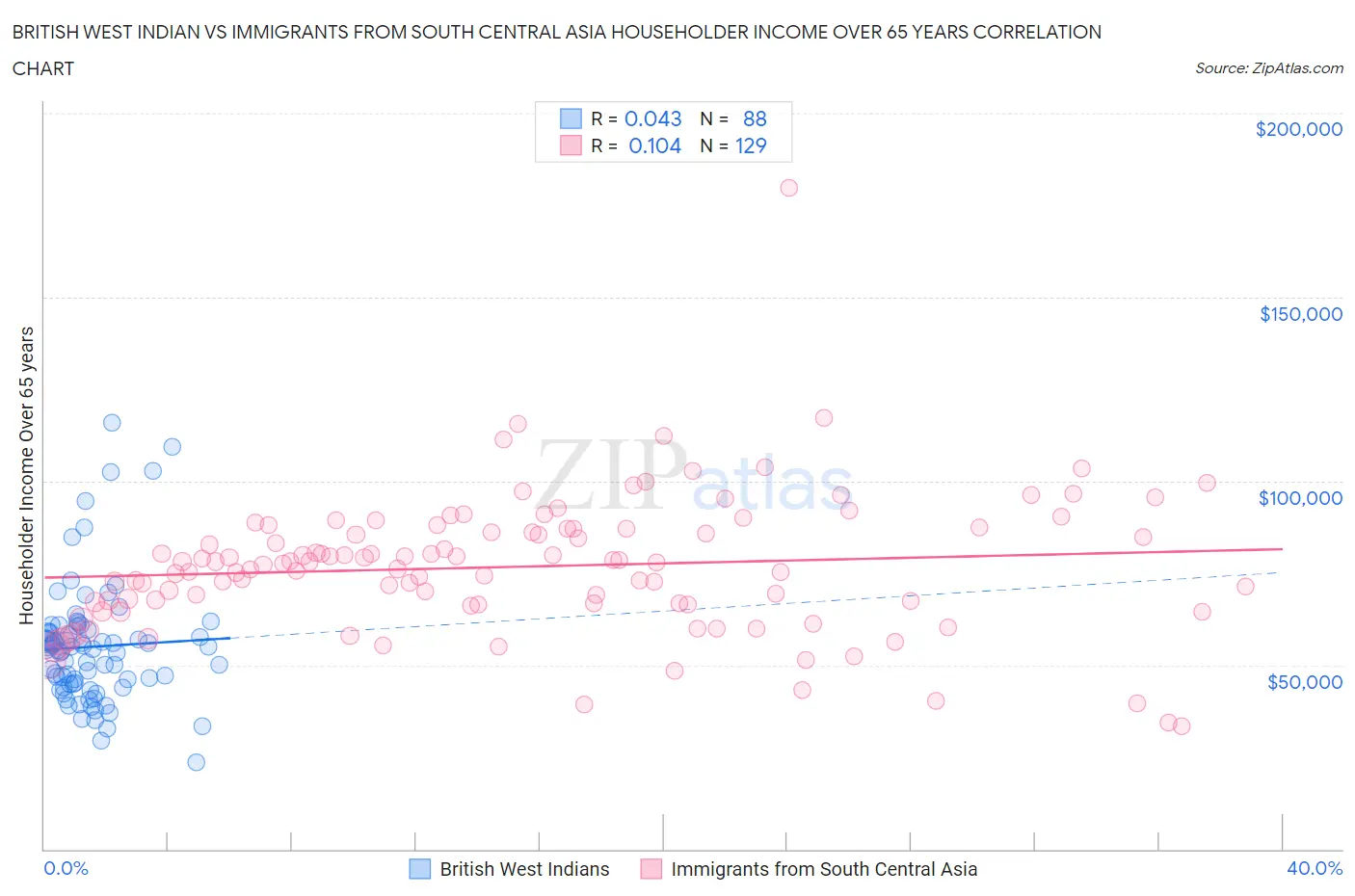 British West Indian vs Immigrants from South Central Asia Householder Income Over 65 years