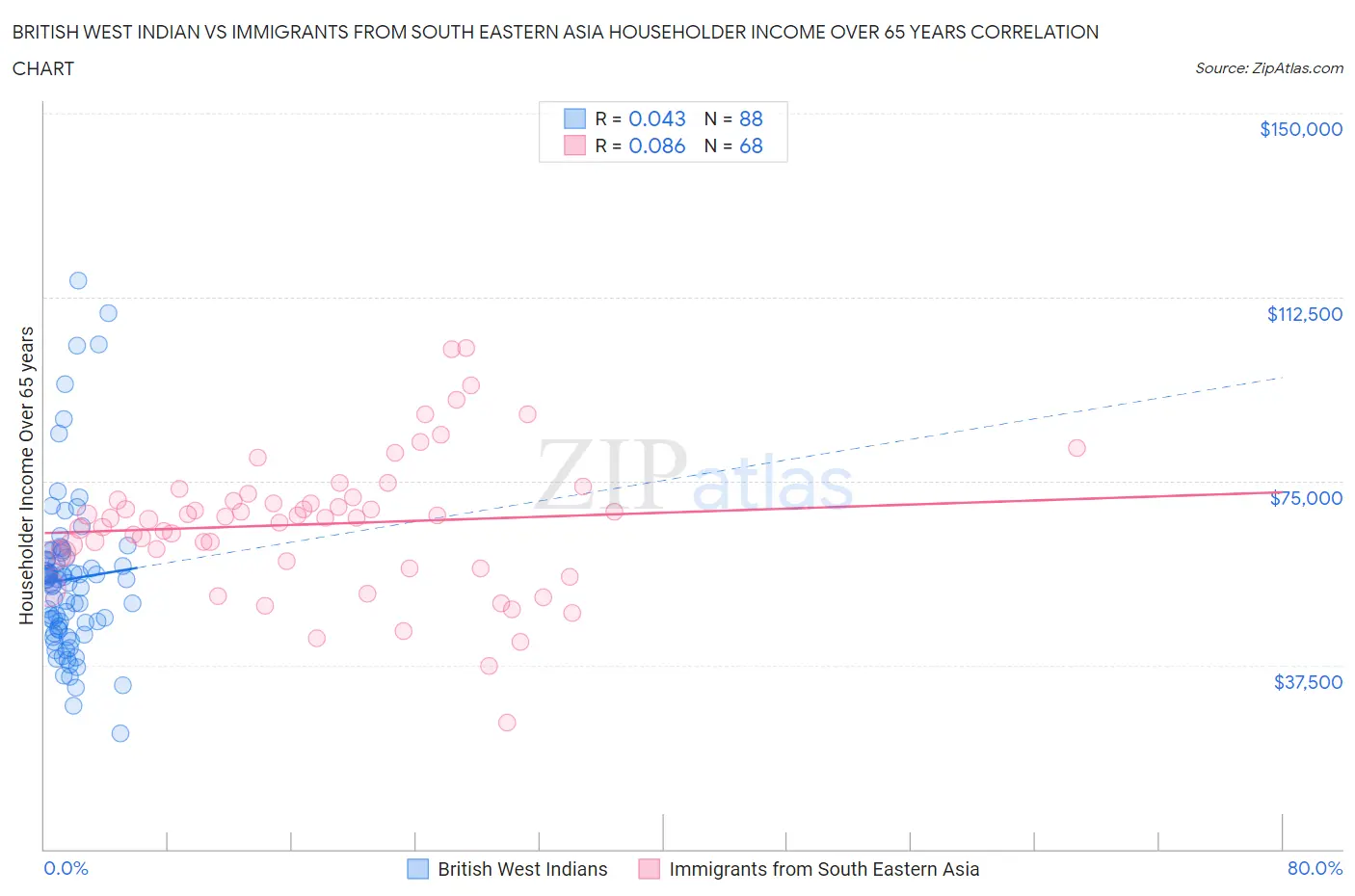 British West Indian vs Immigrants from South Eastern Asia Householder Income Over 65 years
