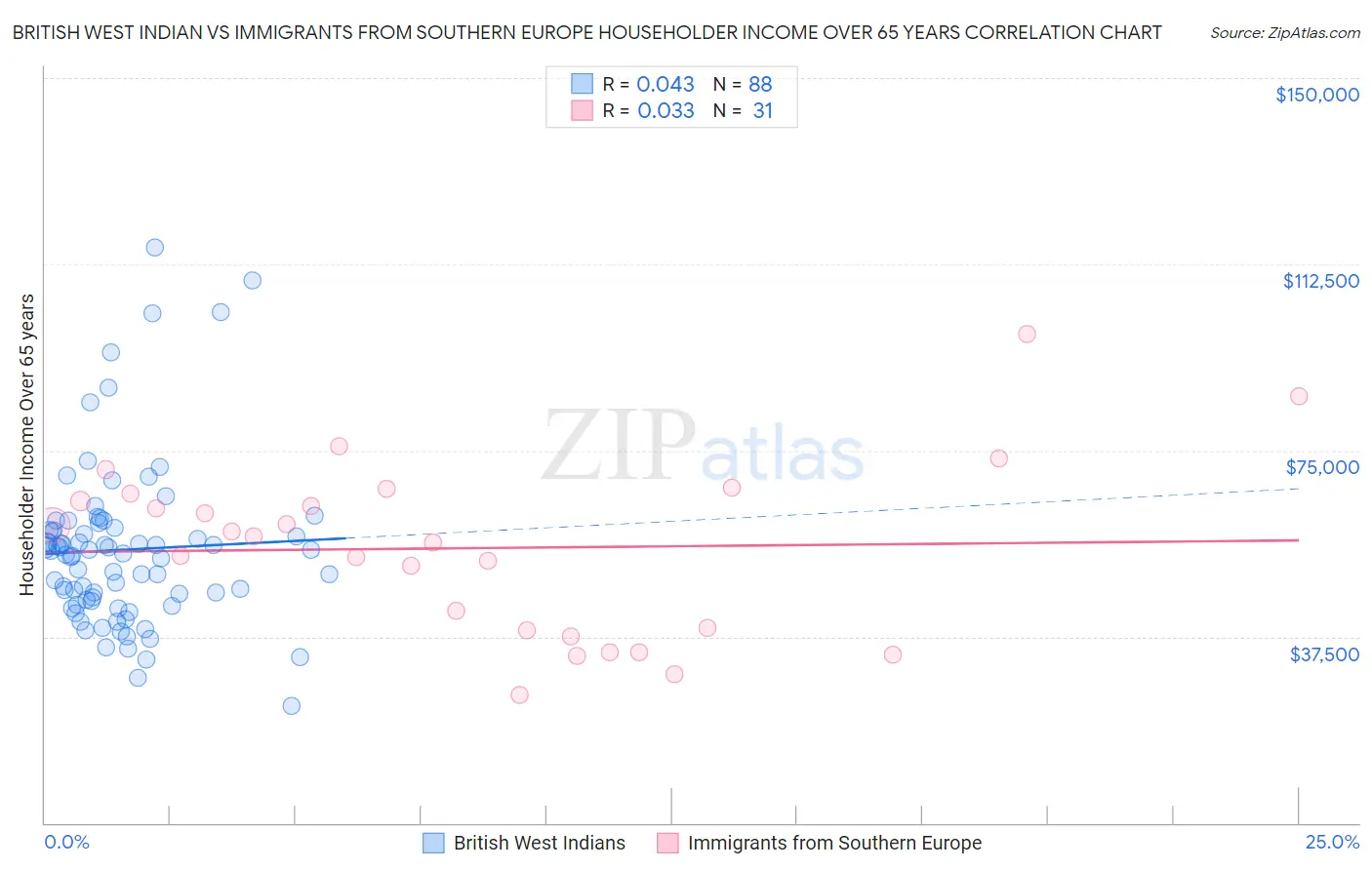 British West Indian vs Immigrants from Southern Europe Householder Income Over 65 years