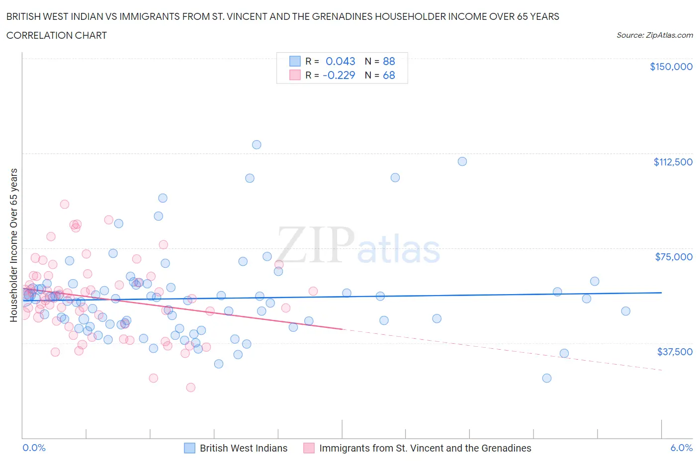 British West Indian vs Immigrants from St. Vincent and the Grenadines Householder Income Over 65 years