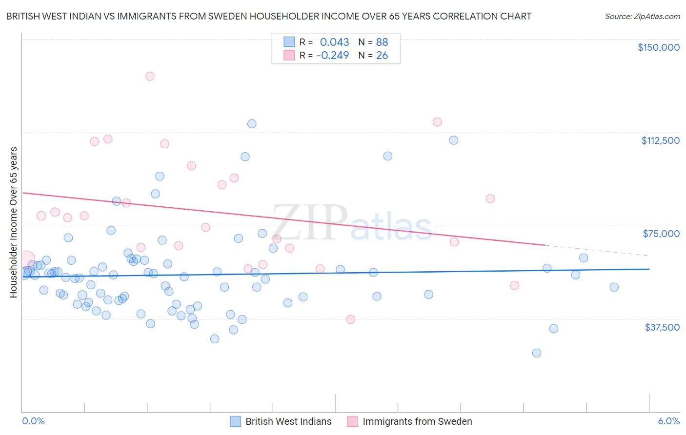 British West Indian vs Immigrants from Sweden Householder Income Over 65 years