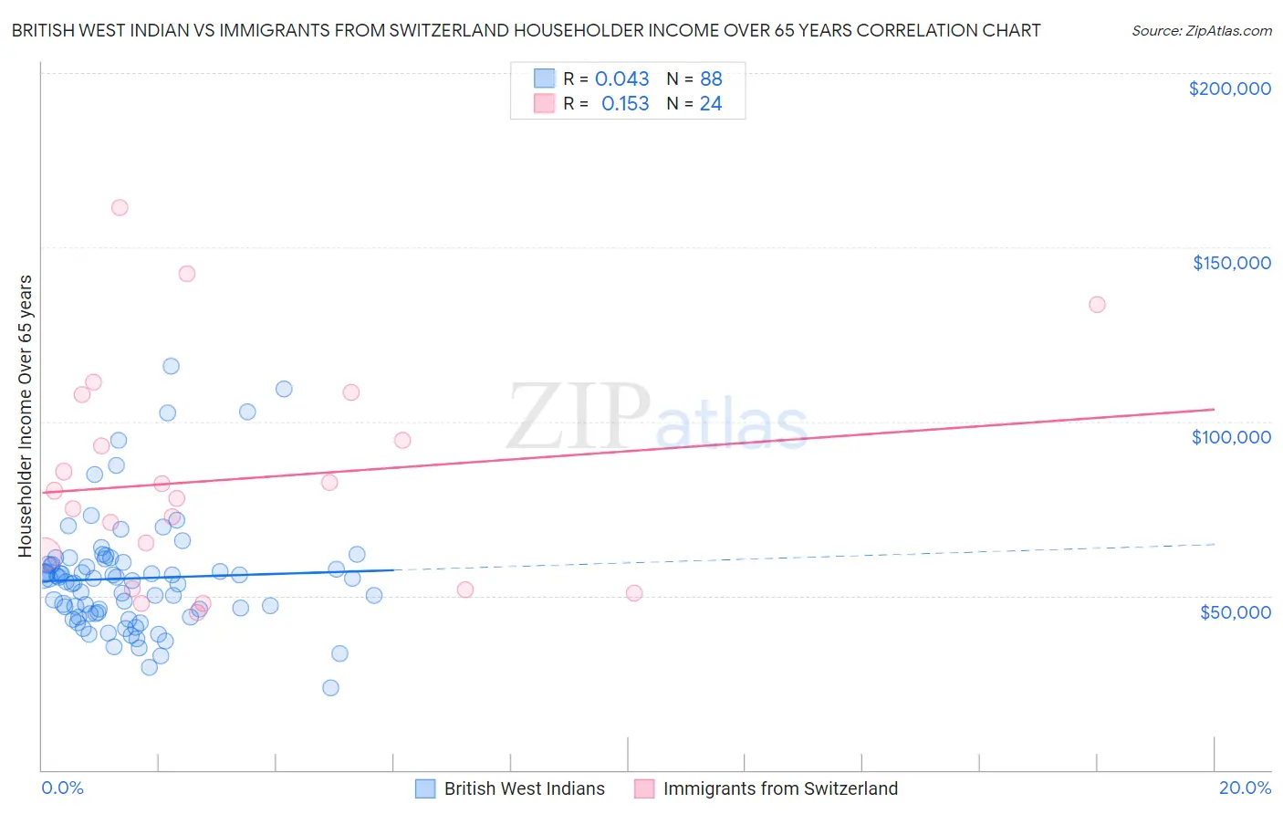 British West Indian vs Immigrants from Switzerland Householder Income Over 65 years