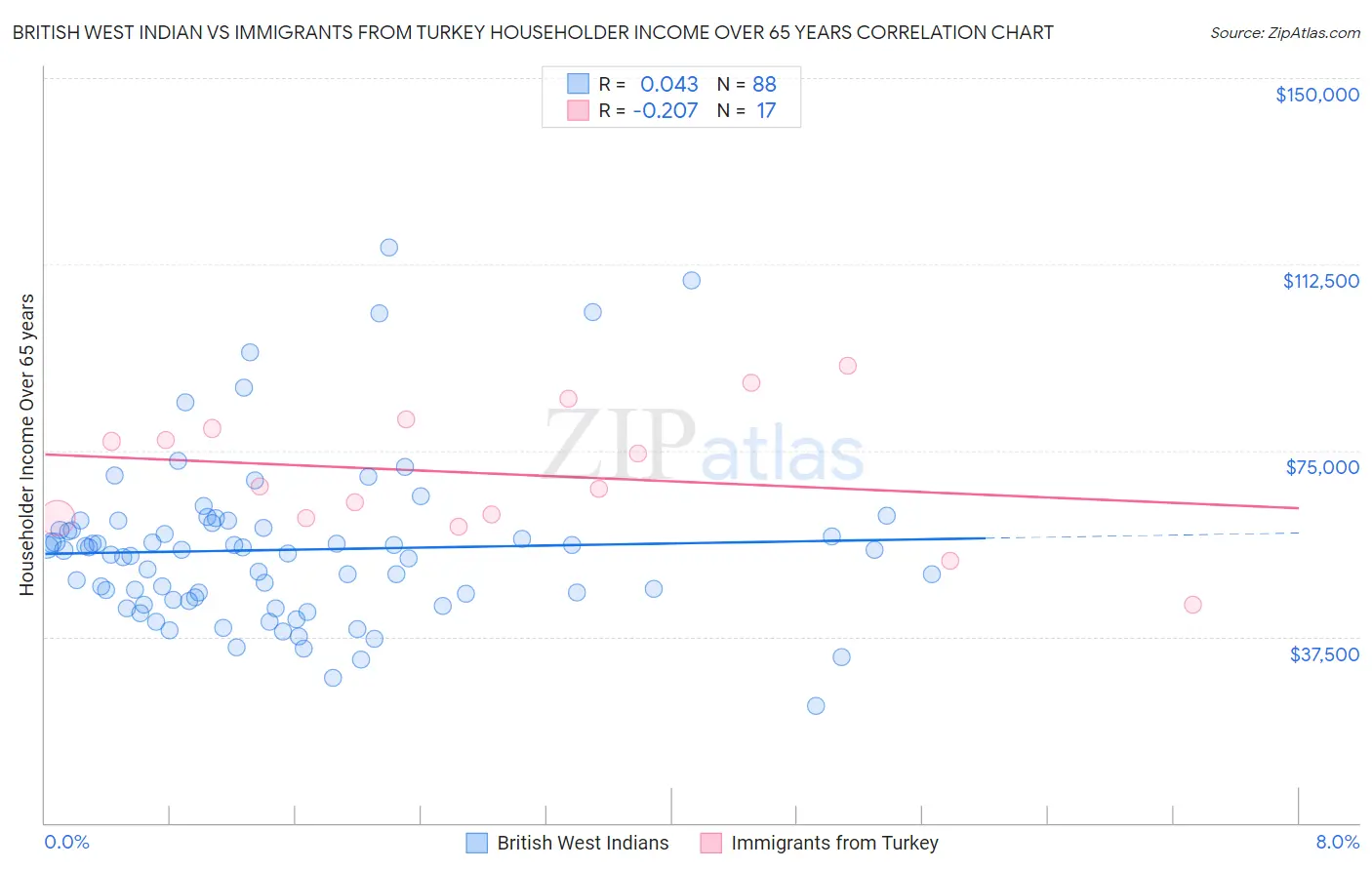 British West Indian vs Immigrants from Turkey Householder Income Over 65 years