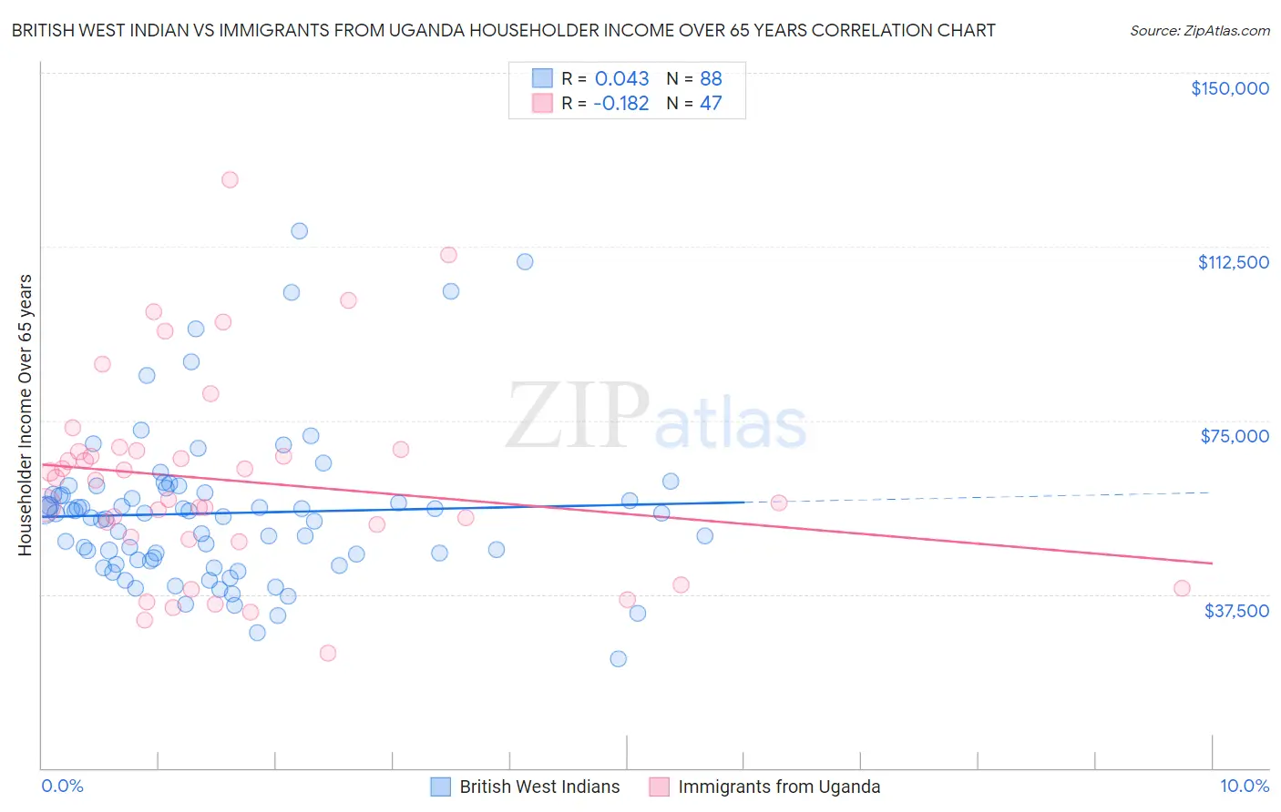 British West Indian vs Immigrants from Uganda Householder Income Over 65 years