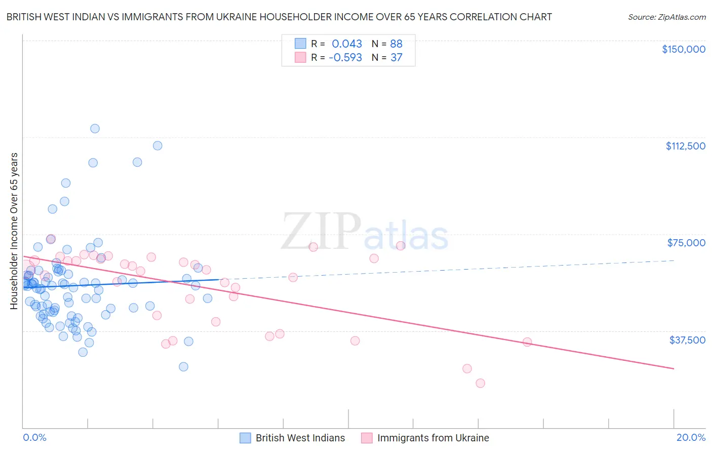 British West Indian vs Immigrants from Ukraine Householder Income Over 65 years